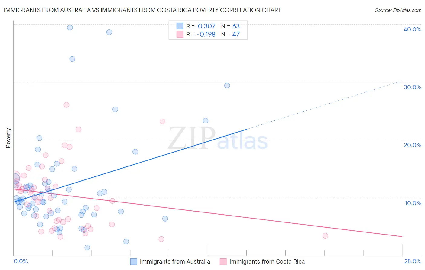 Immigrants from Australia vs Immigrants from Costa Rica Poverty