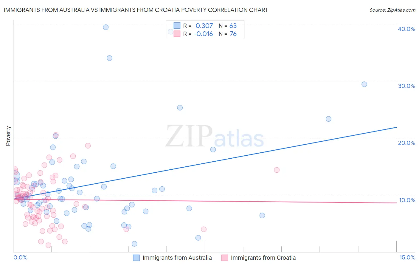 Immigrants from Australia vs Immigrants from Croatia Poverty