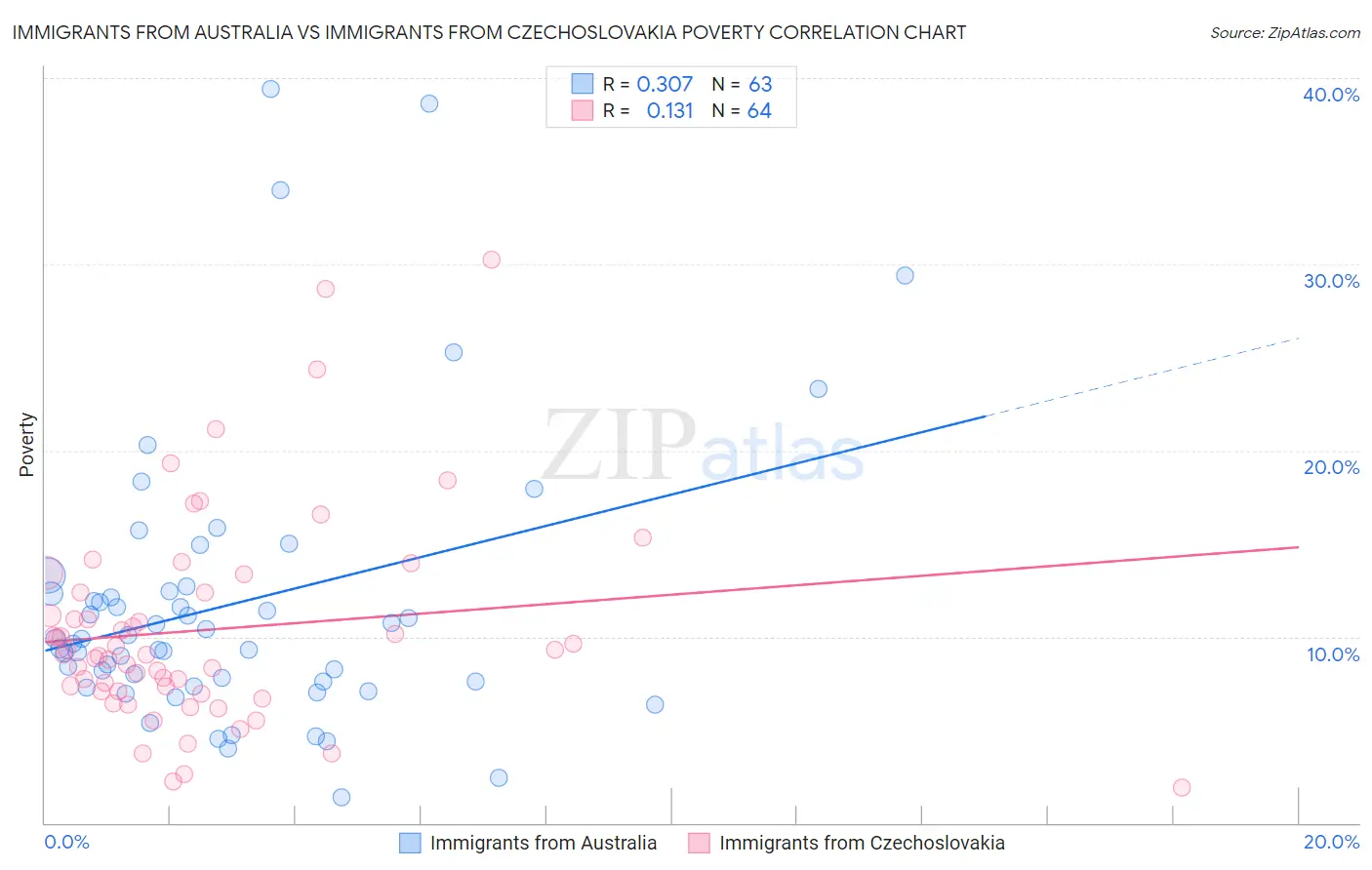 Immigrants from Australia vs Immigrants from Czechoslovakia Poverty