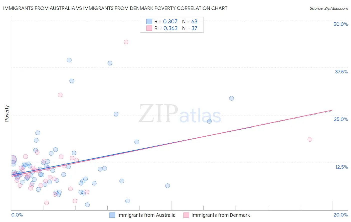Immigrants from Australia vs Immigrants from Denmark Poverty
