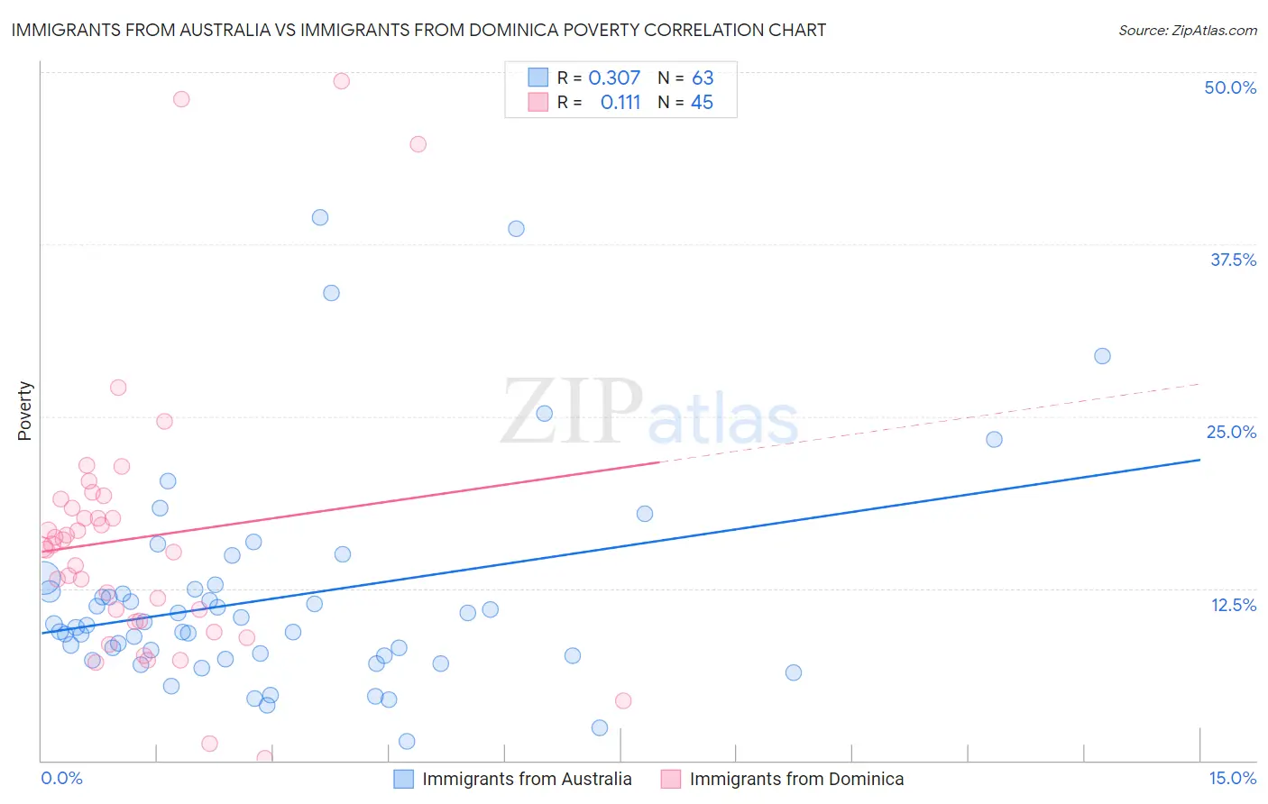 Immigrants from Australia vs Immigrants from Dominica Poverty