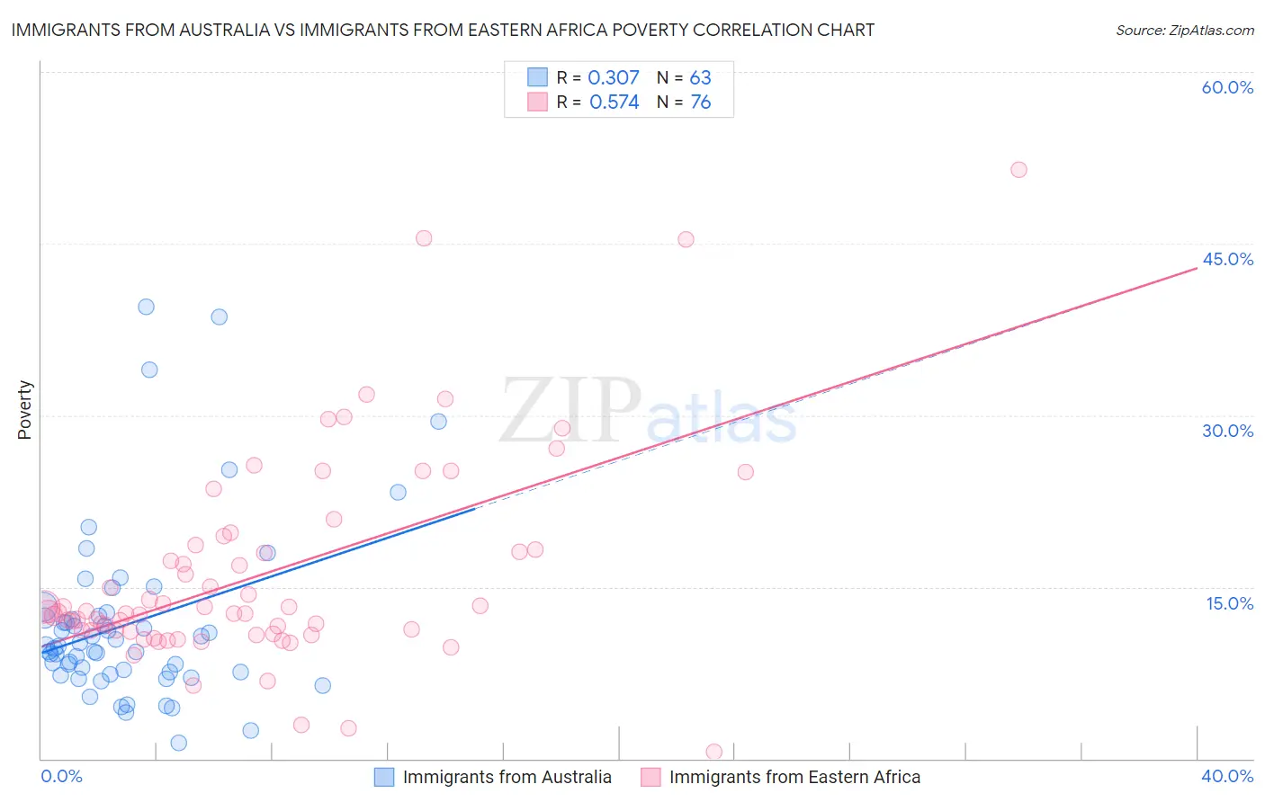 Immigrants from Australia vs Immigrants from Eastern Africa Poverty