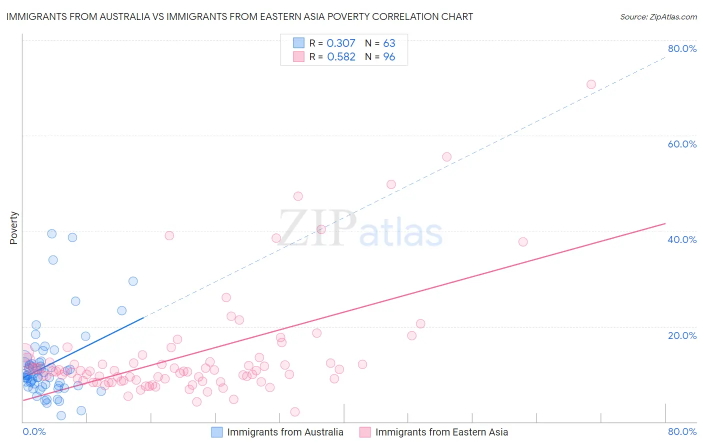 Immigrants from Australia vs Immigrants from Eastern Asia Poverty