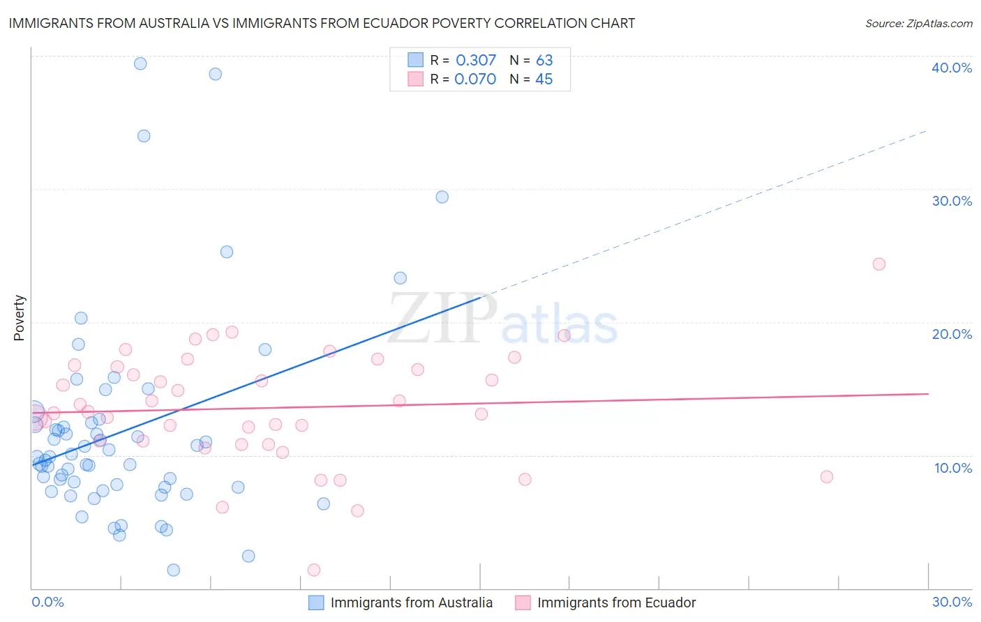 Immigrants from Australia vs Immigrants from Ecuador Poverty