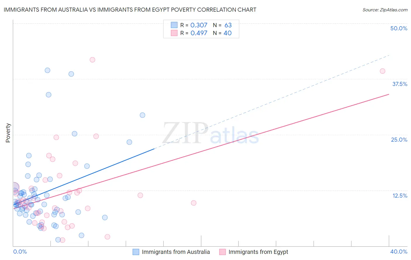 Immigrants from Australia vs Immigrants from Egypt Poverty