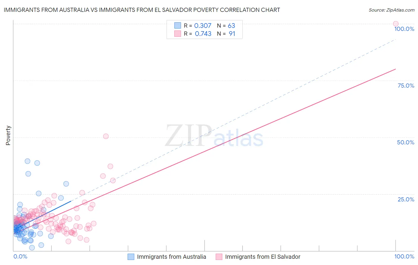 Immigrants from Australia vs Immigrants from El Salvador Poverty