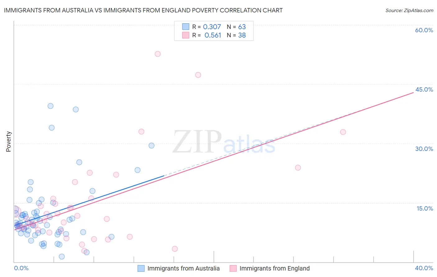 Immigrants from Australia vs Immigrants from England Poverty