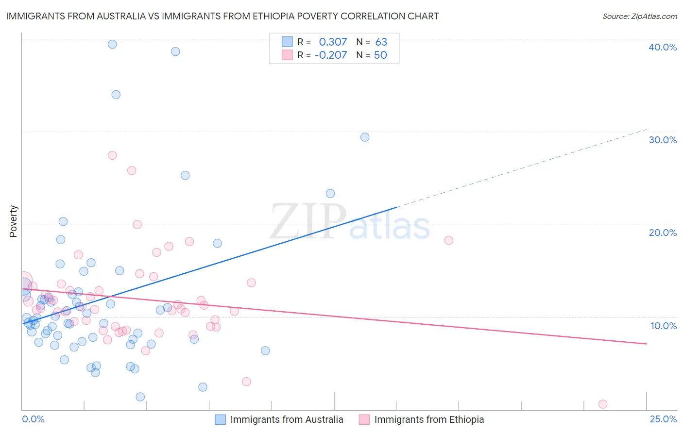 Immigrants from Australia vs Immigrants from Ethiopia Poverty