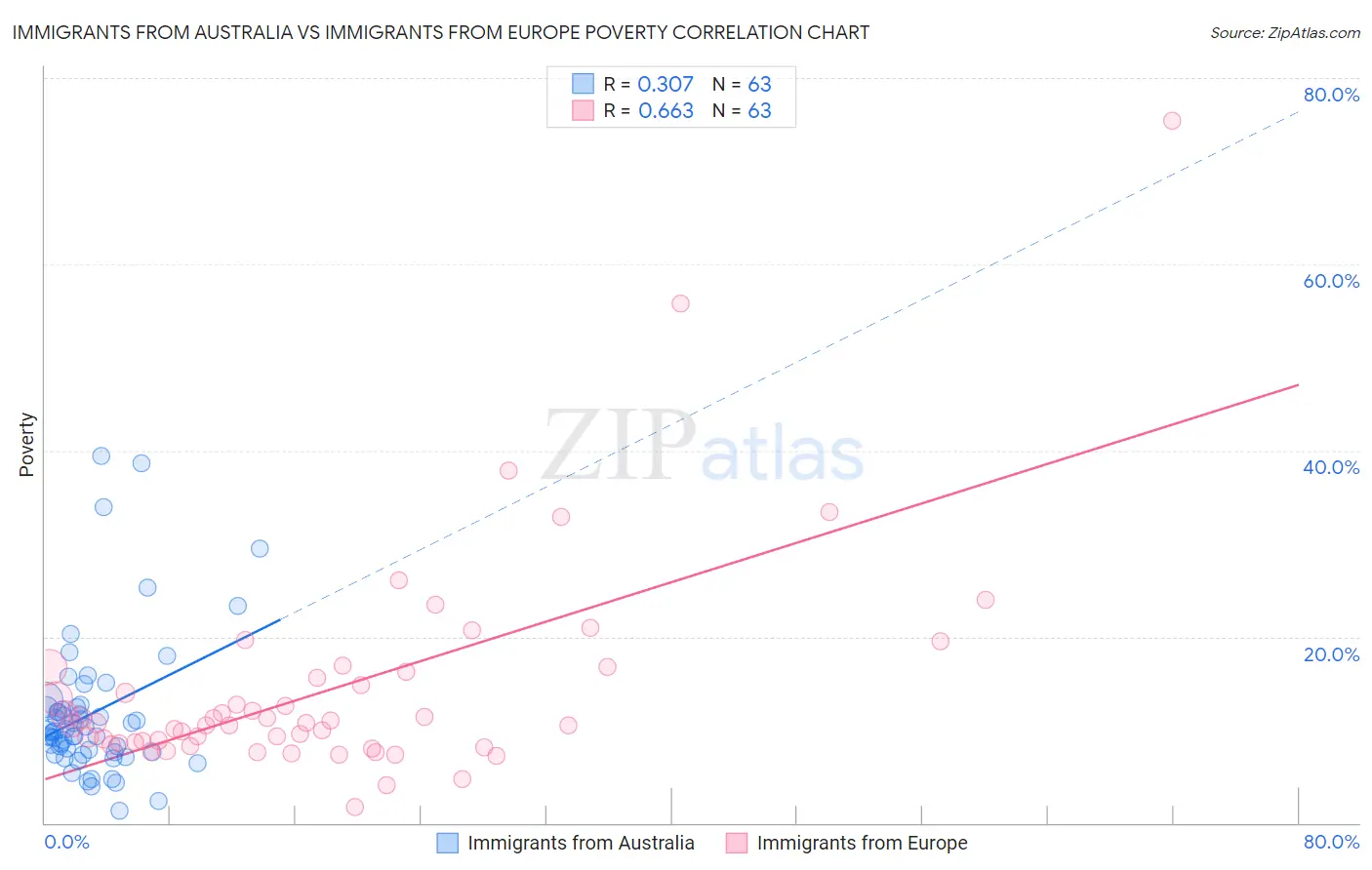 Immigrants from Australia vs Immigrants from Europe Poverty