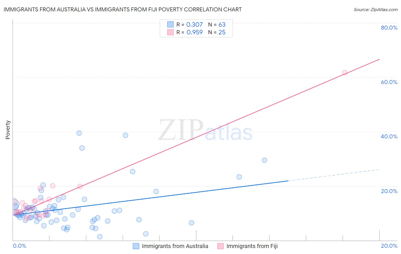 Immigrants from Australia vs Immigrants from Fiji Poverty