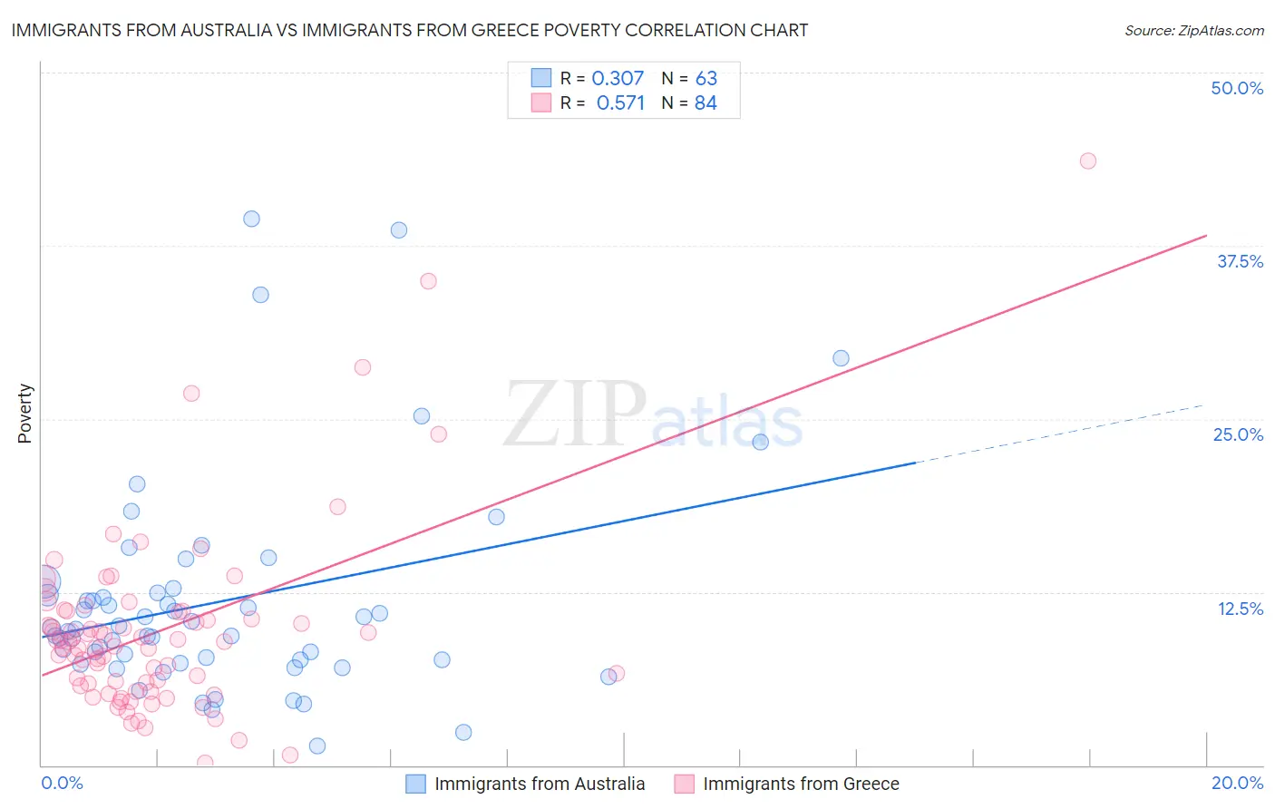 Immigrants from Australia vs Immigrants from Greece Poverty