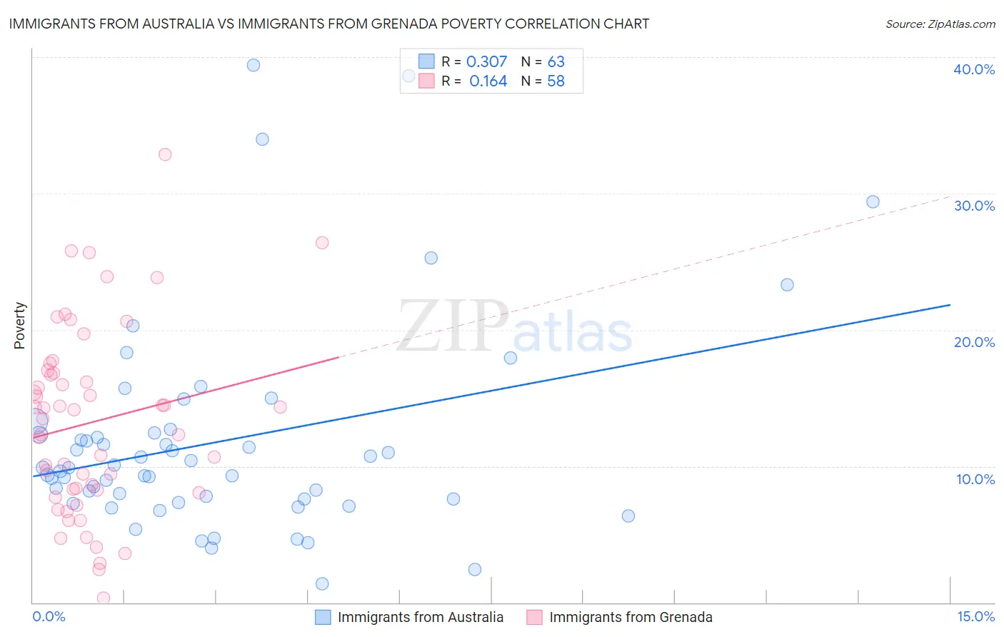 Immigrants from Australia vs Immigrants from Grenada Poverty