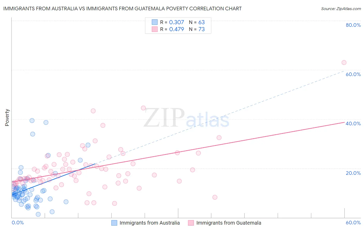 Immigrants from Australia vs Immigrants from Guatemala Poverty