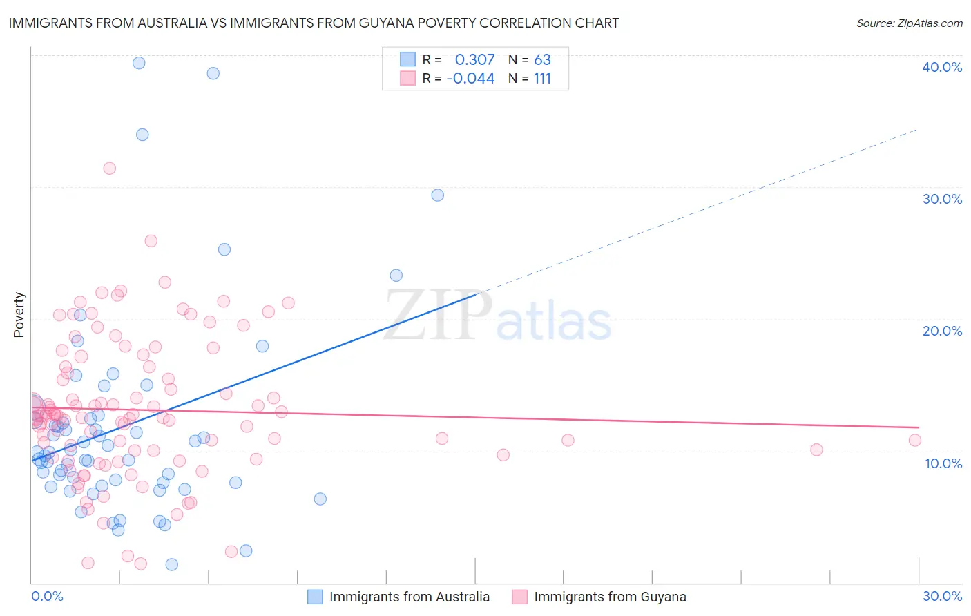 Immigrants from Australia vs Immigrants from Guyana Poverty