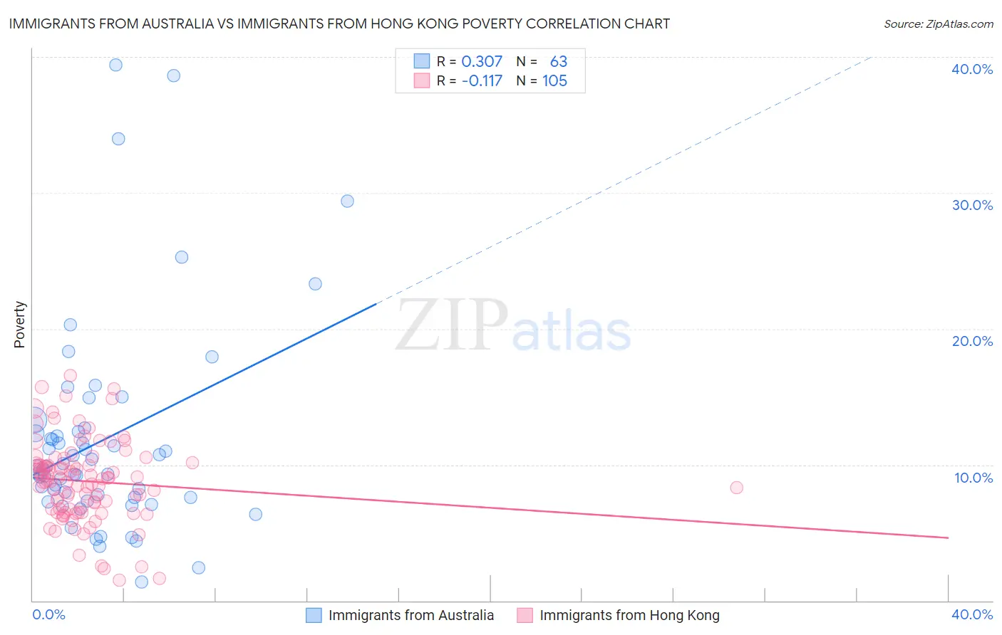 Immigrants from Australia vs Immigrants from Hong Kong Poverty