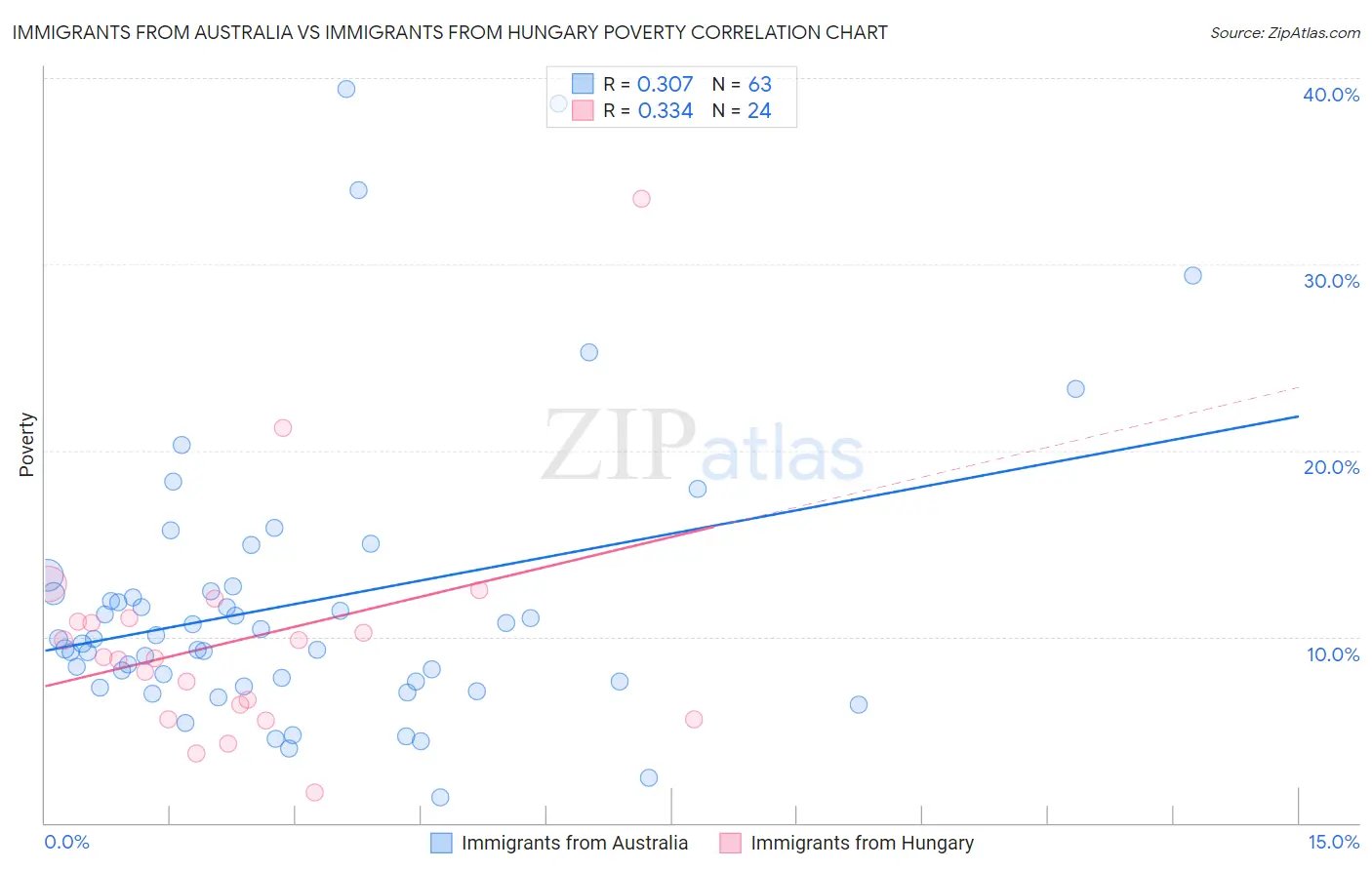 Immigrants from Australia vs Immigrants from Hungary Poverty