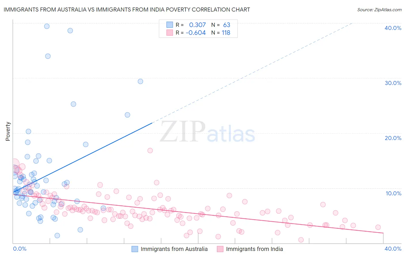 Immigrants from Australia vs Immigrants from India Poverty