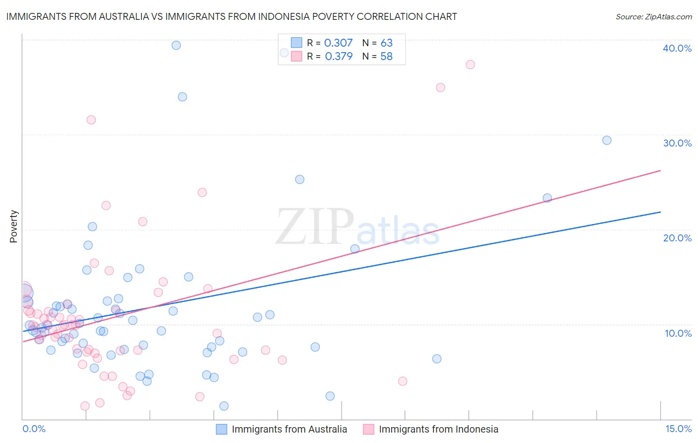 Immigrants from Australia vs Immigrants from Indonesia Poverty