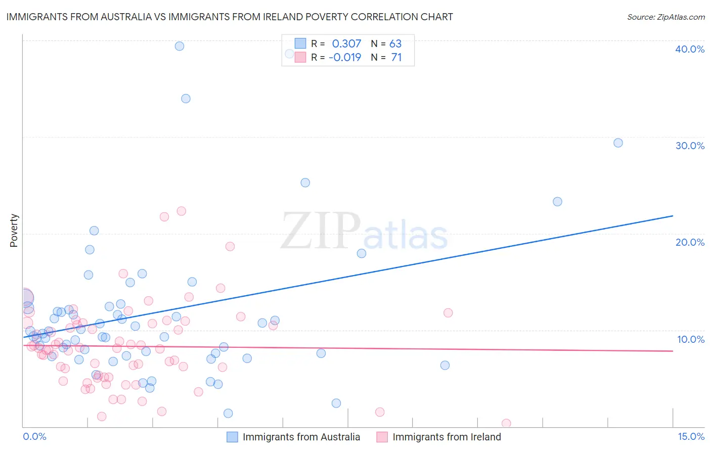 Immigrants from Australia vs Immigrants from Ireland Poverty