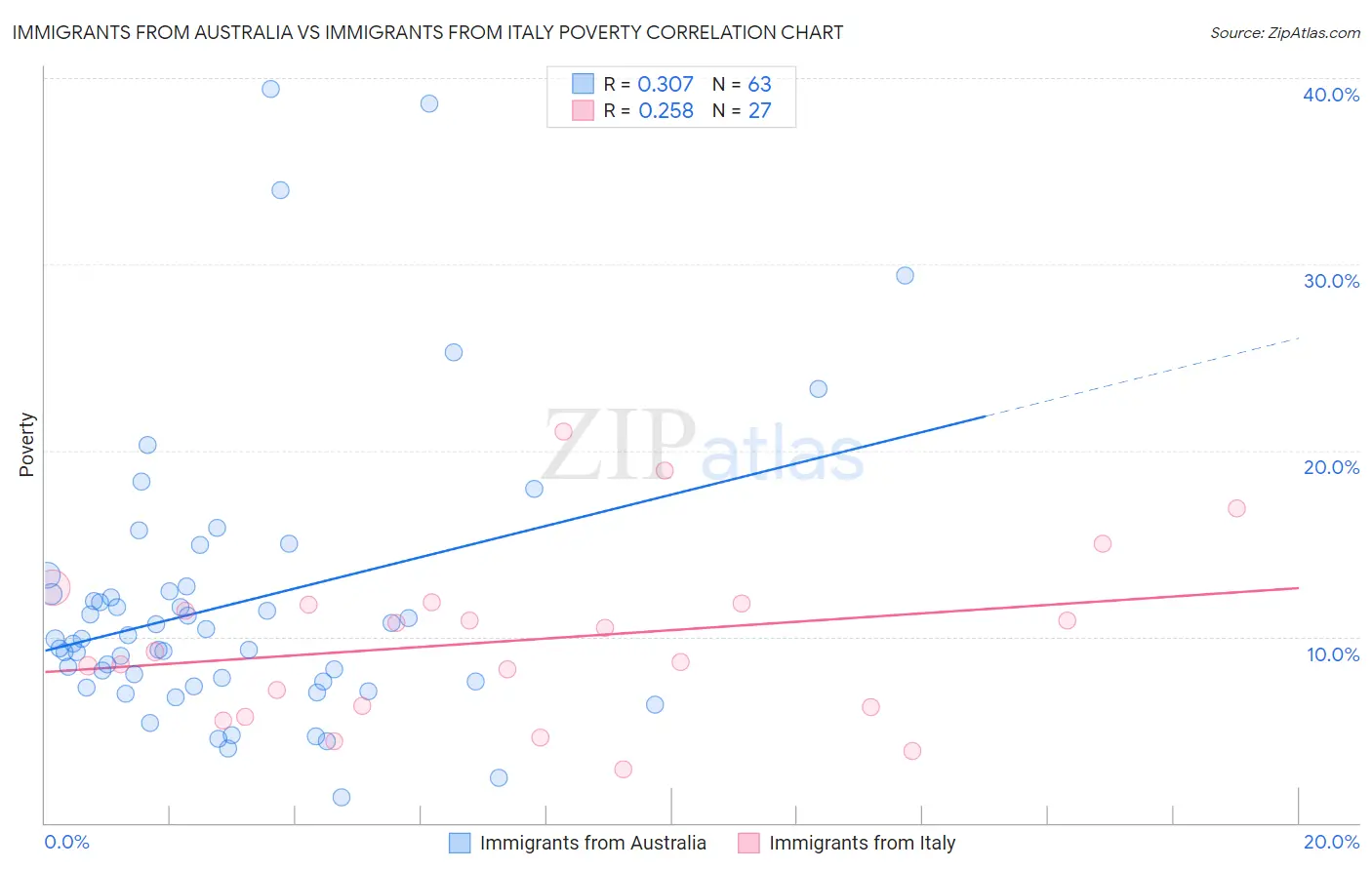 Immigrants from Australia vs Immigrants from Italy Poverty