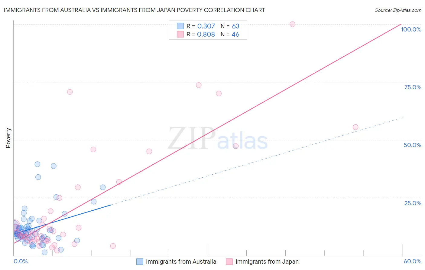 Immigrants from Australia vs Immigrants from Japan Poverty