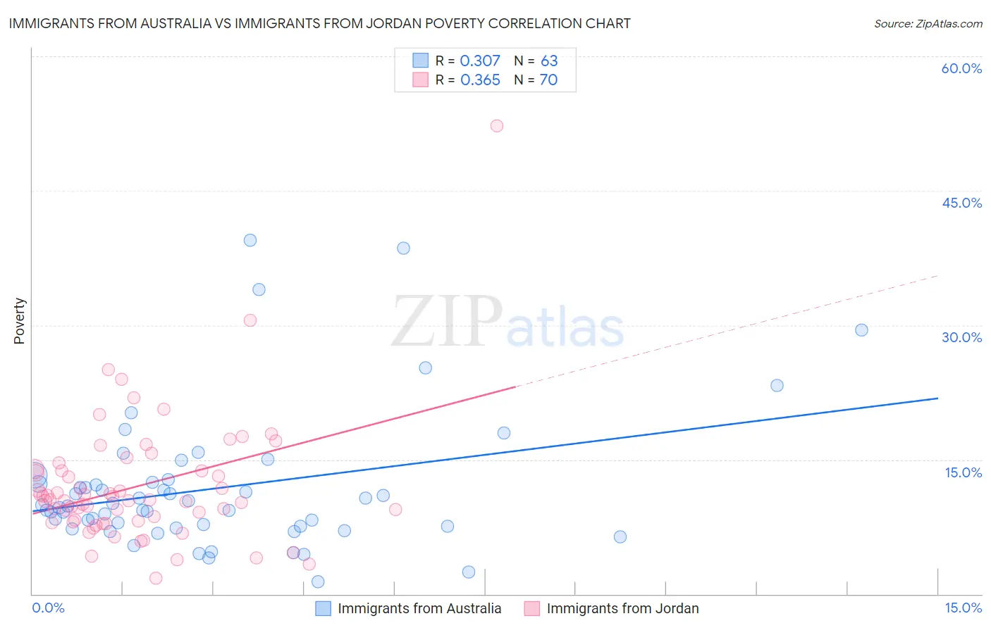 Immigrants from Australia vs Immigrants from Jordan Poverty