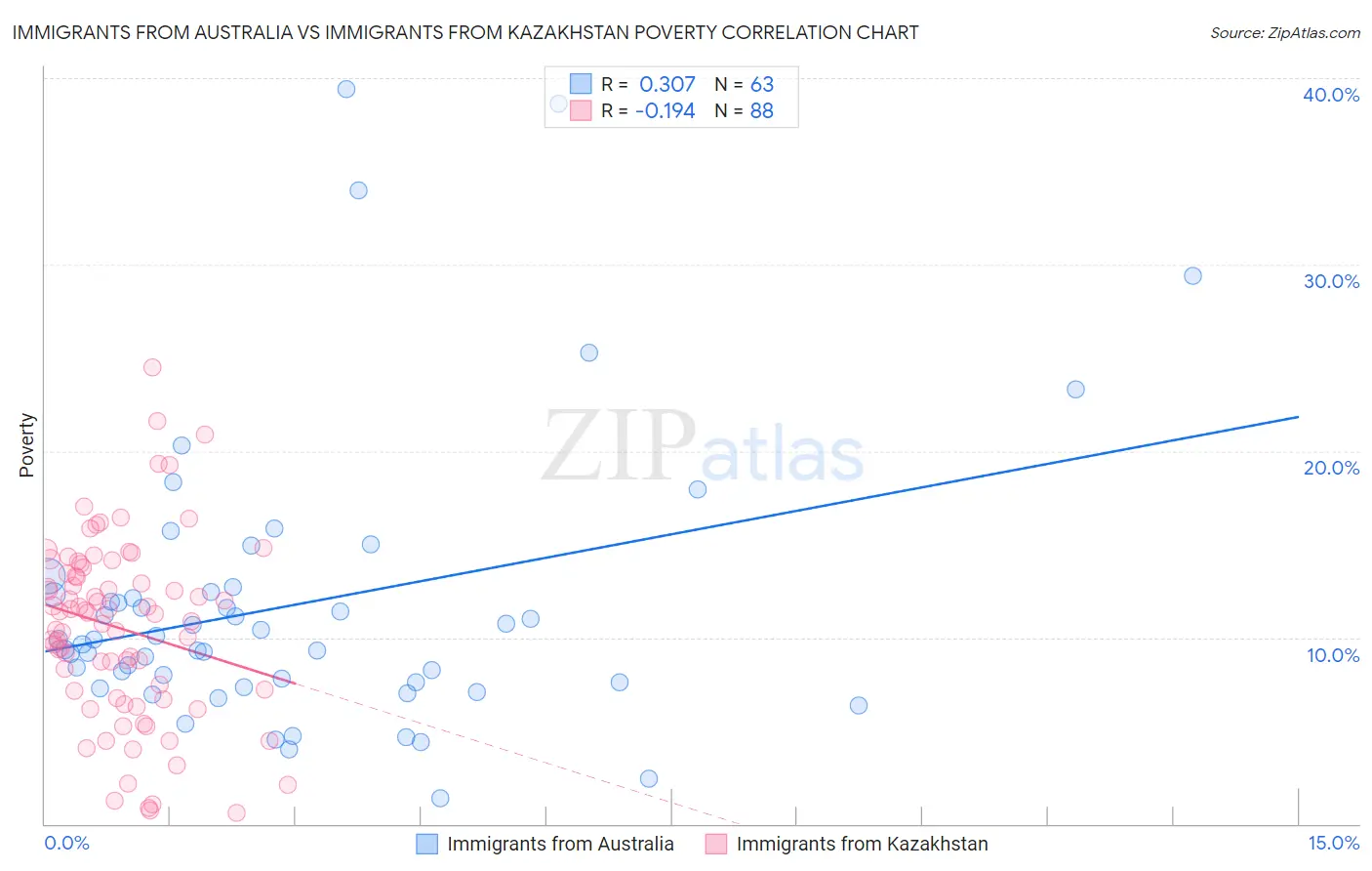 Immigrants from Australia vs Immigrants from Kazakhstan Poverty