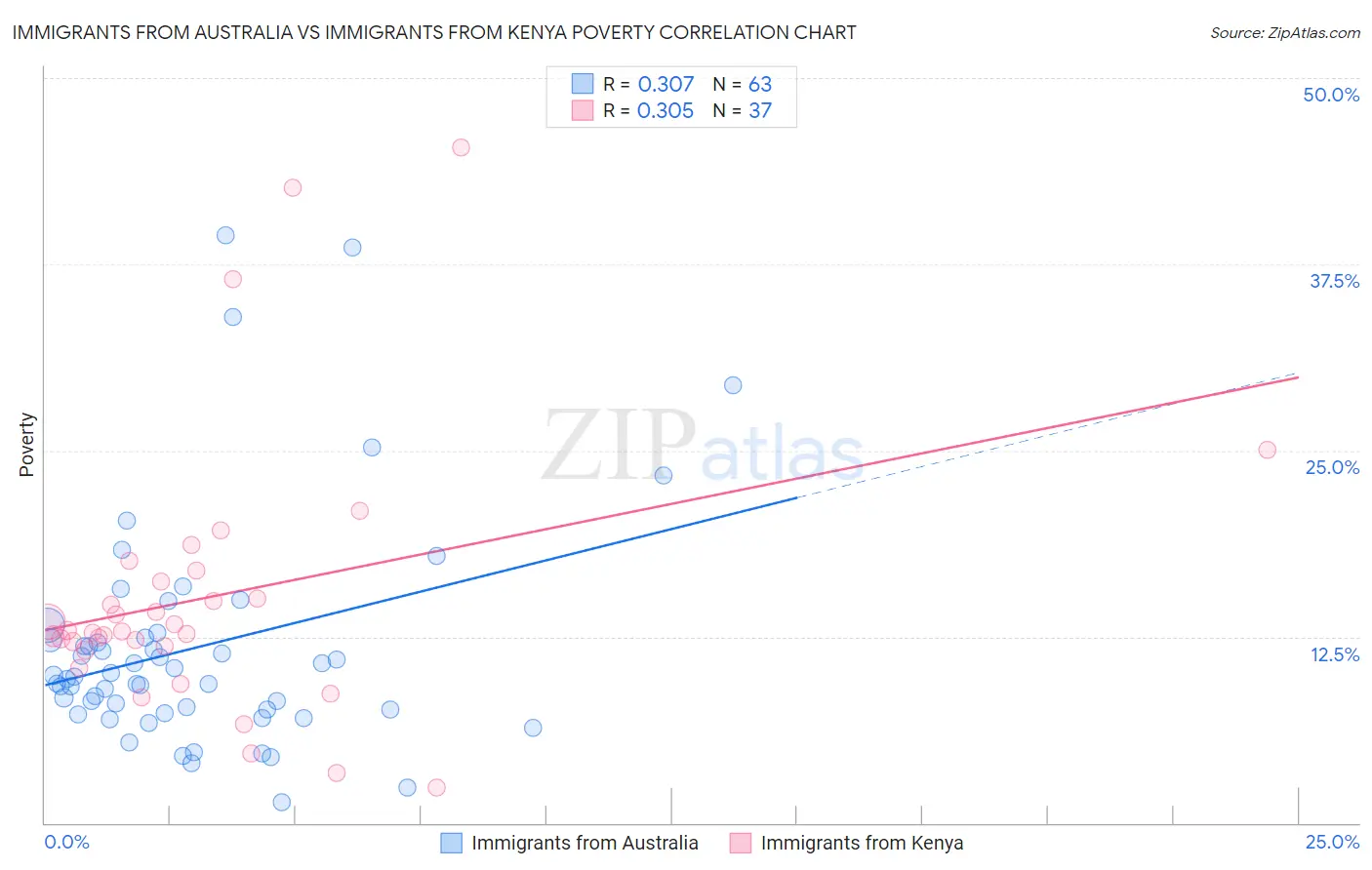 Immigrants from Australia vs Immigrants from Kenya Poverty