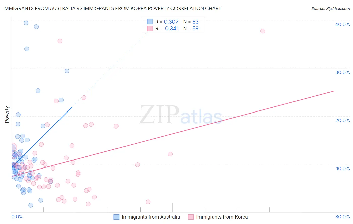 Immigrants from Australia vs Immigrants from Korea Poverty