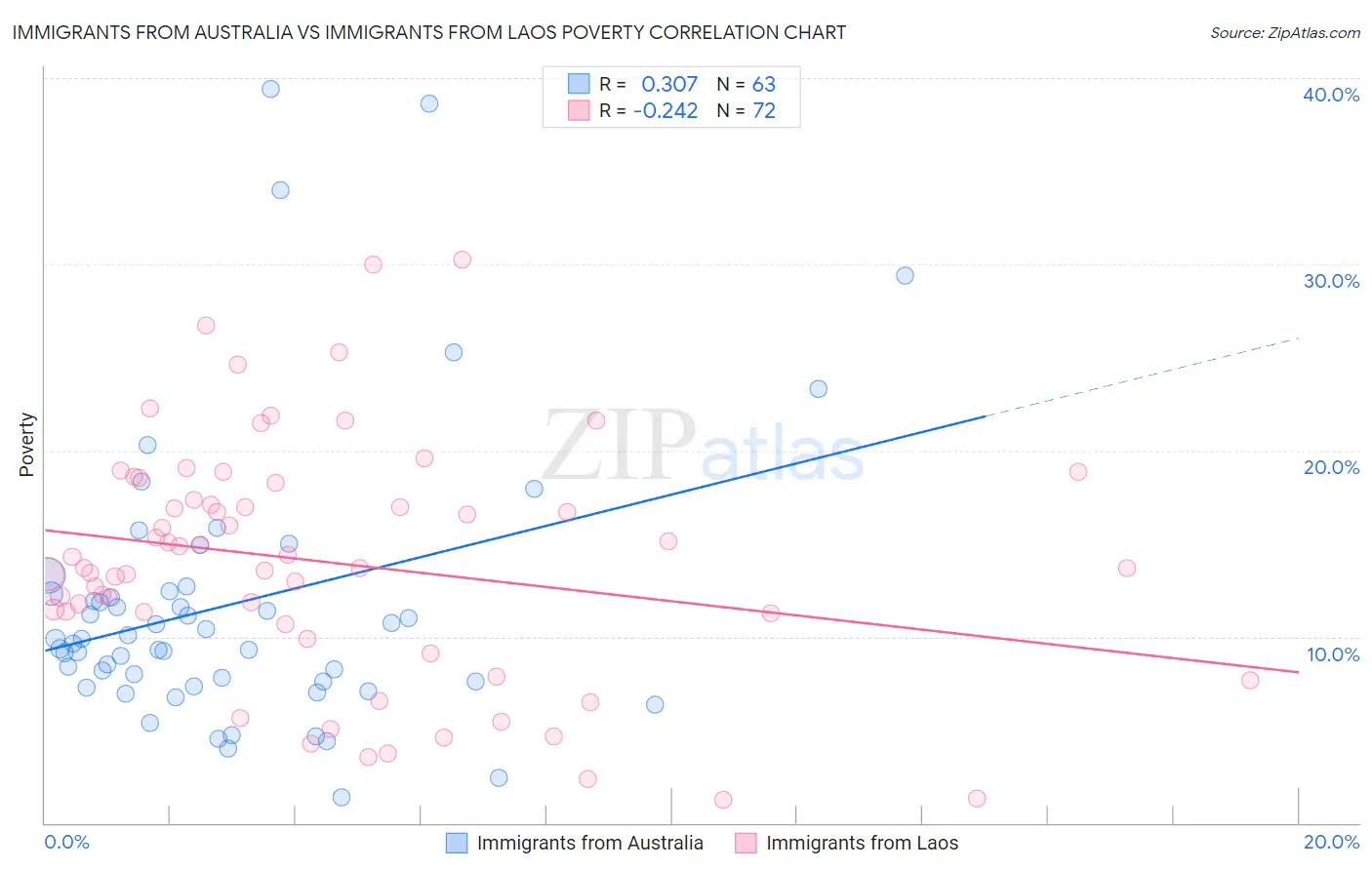 Immigrants from Australia vs Immigrants from Laos Poverty