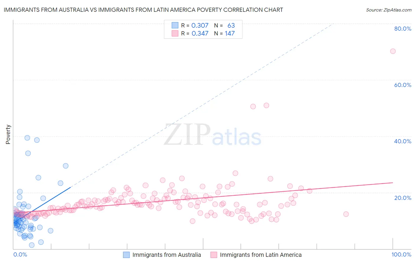 Immigrants from Australia vs Immigrants from Latin America Poverty