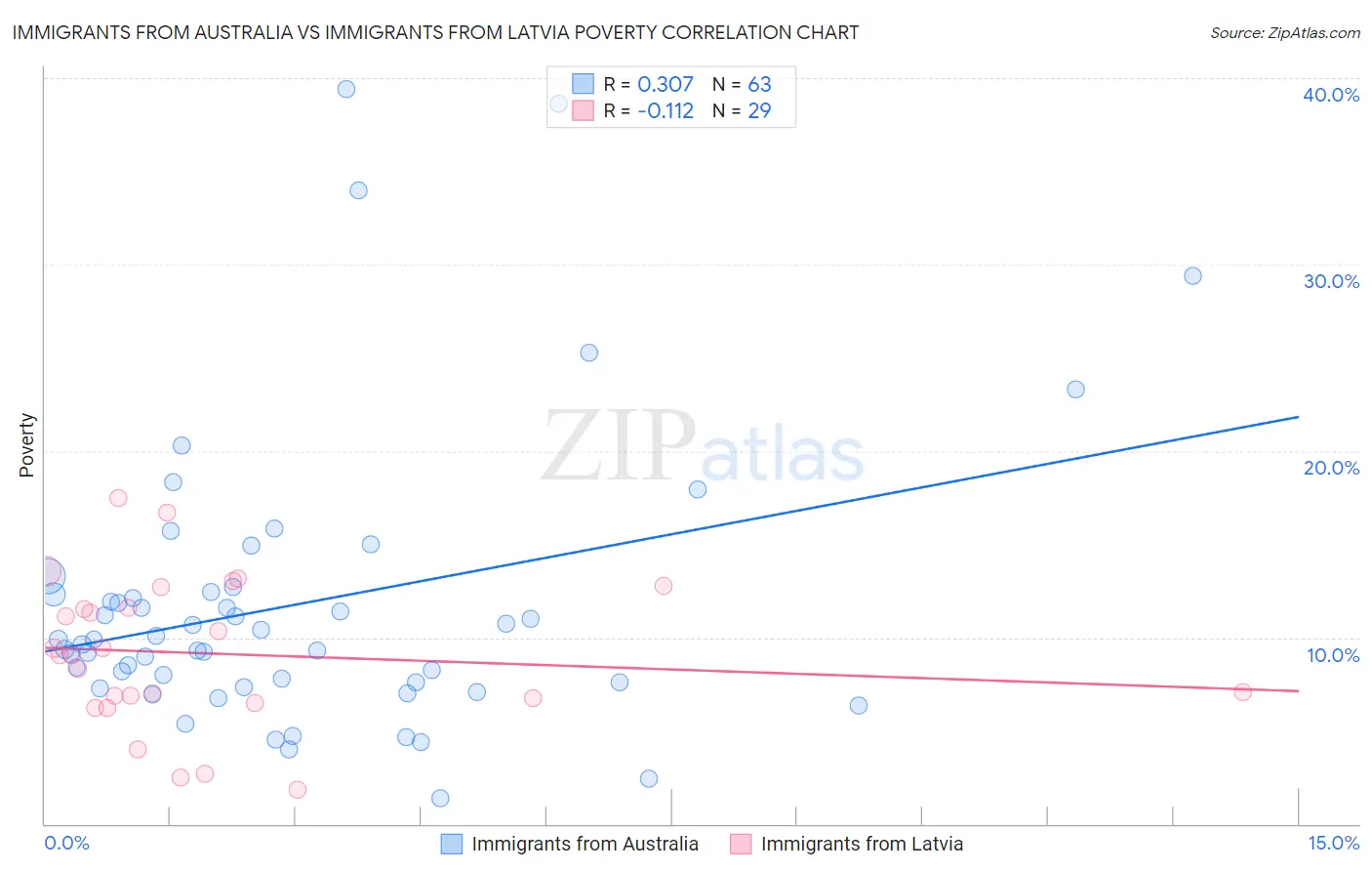 Immigrants from Australia vs Immigrants from Latvia Poverty