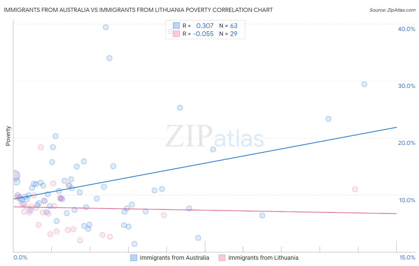 Immigrants from Australia vs Immigrants from Lithuania Poverty