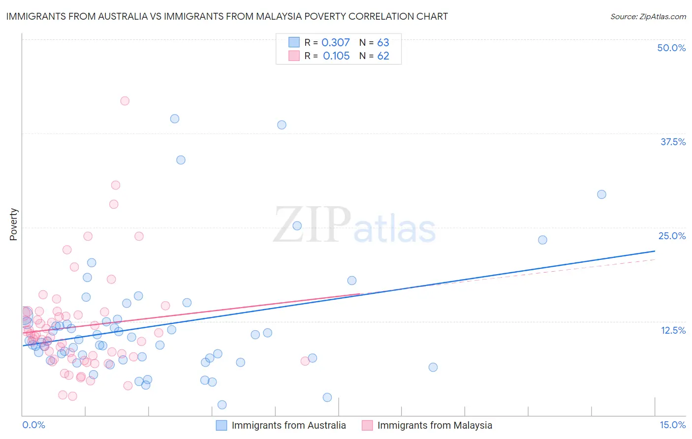 Immigrants from Australia vs Immigrants from Malaysia Poverty