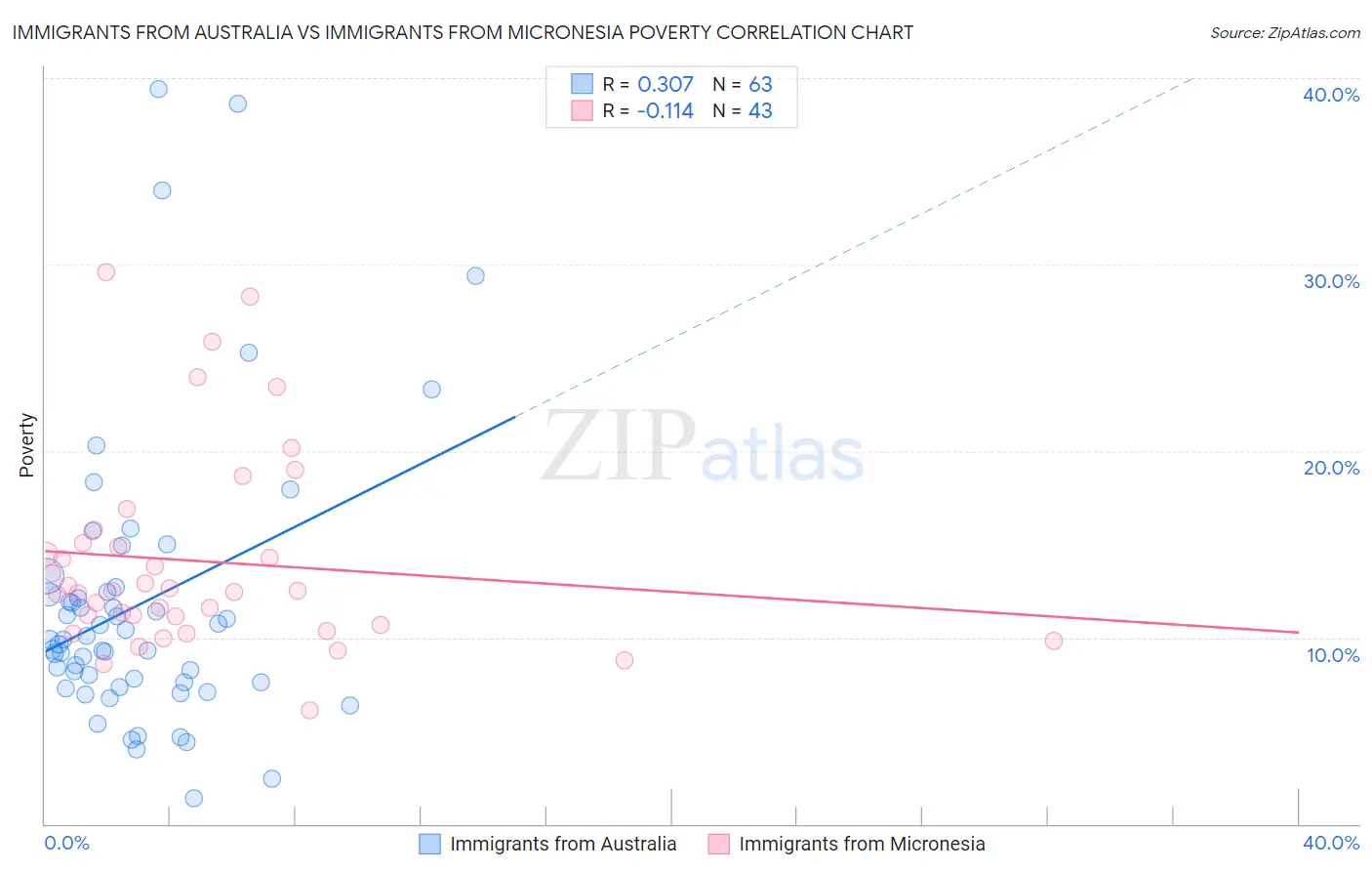 Immigrants from Australia vs Immigrants from Micronesia Poverty