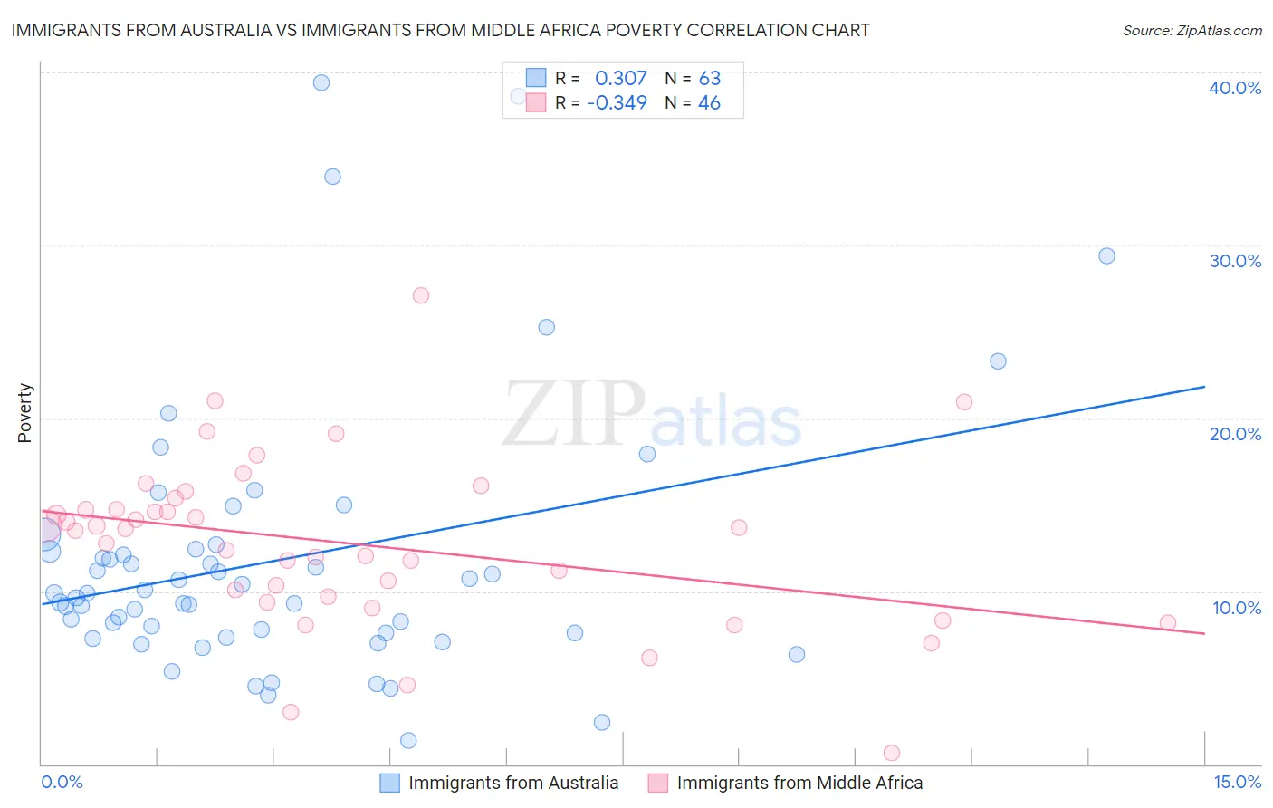 Immigrants from Australia vs Immigrants from Middle Africa Poverty