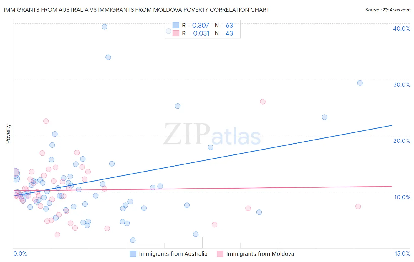 Immigrants from Australia vs Immigrants from Moldova Poverty