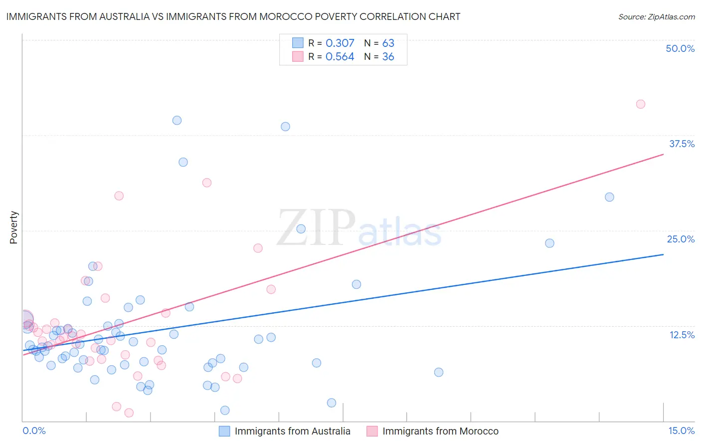 Immigrants from Australia vs Immigrants from Morocco Poverty