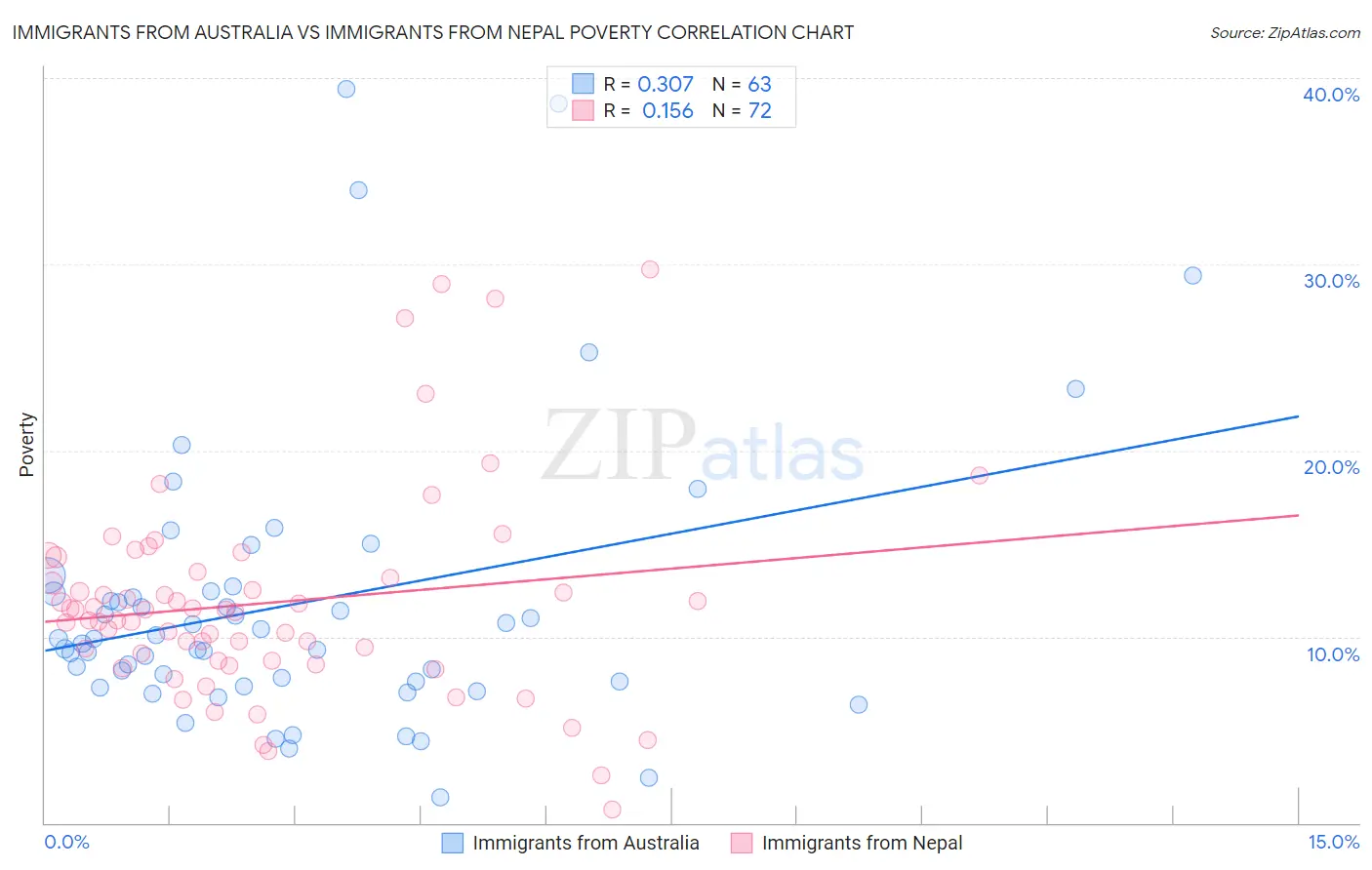 Immigrants from Australia vs Immigrants from Nepal Poverty