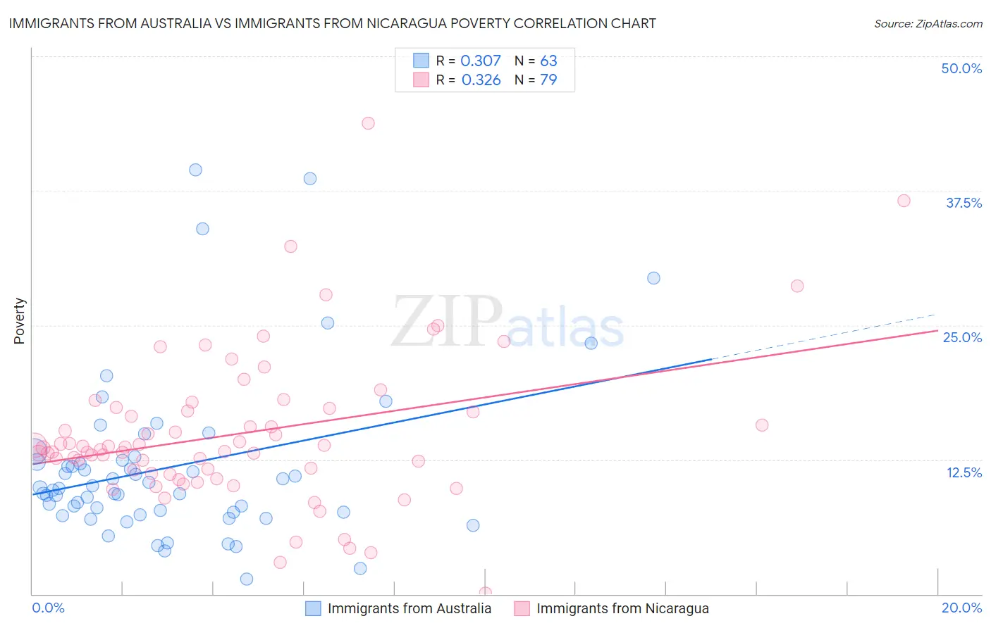 Immigrants from Australia vs Immigrants from Nicaragua Poverty