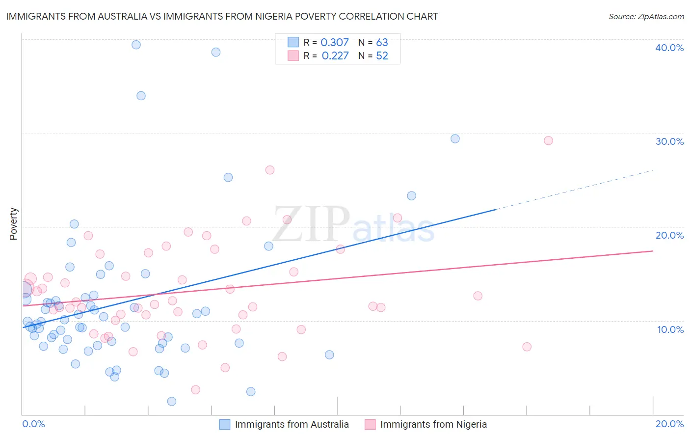 Immigrants from Australia vs Immigrants from Nigeria Poverty