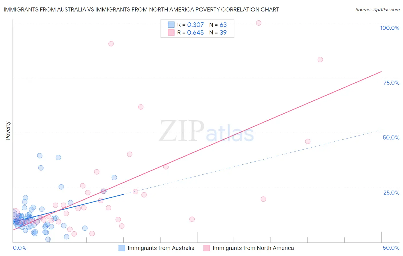 Immigrants from Australia vs Immigrants from North America Poverty