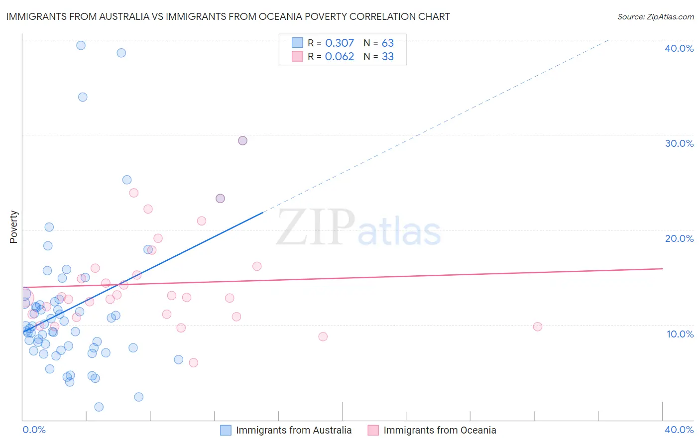 Immigrants from Australia vs Immigrants from Oceania Poverty