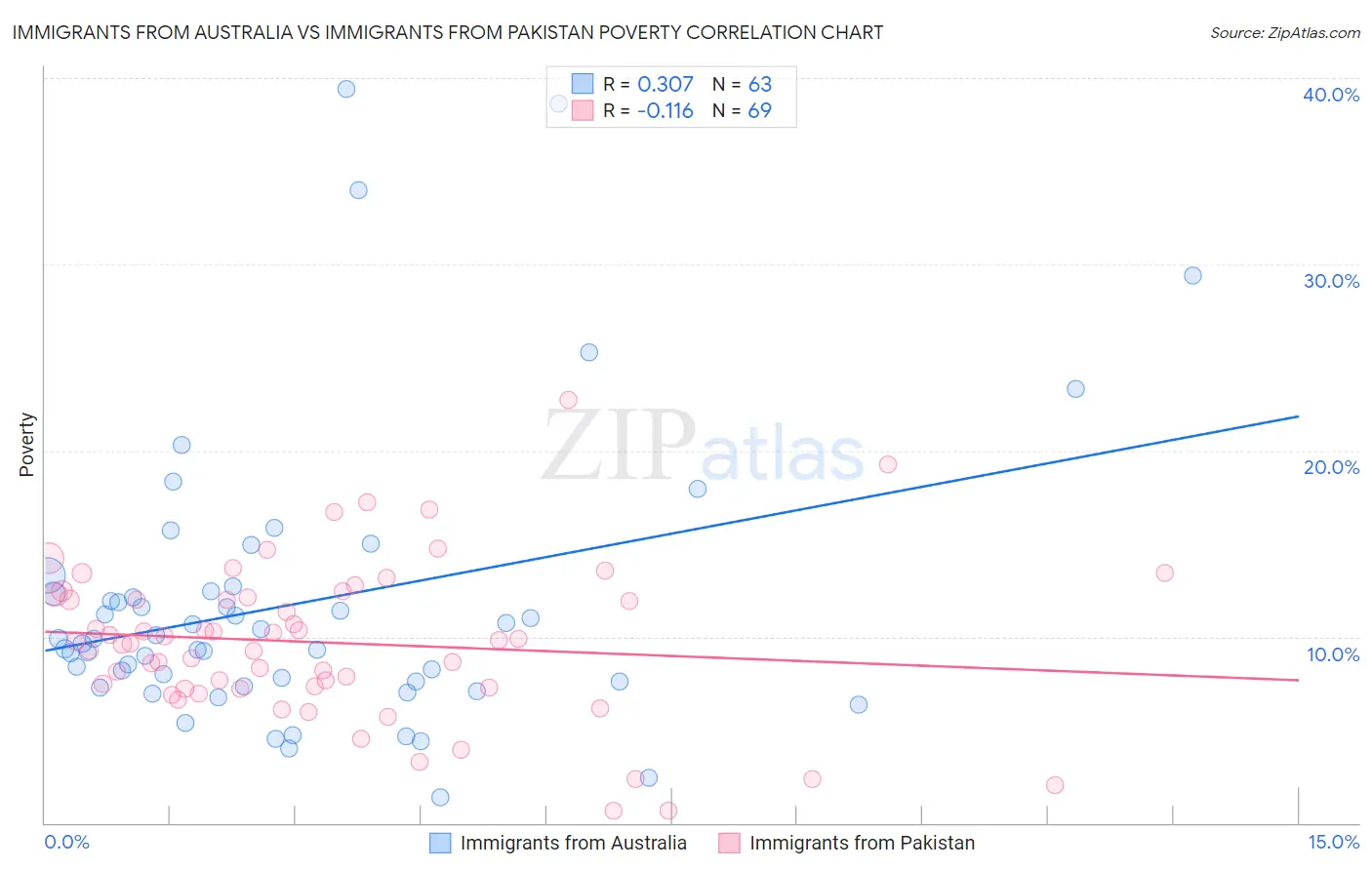 Immigrants from Australia vs Immigrants from Pakistan Poverty