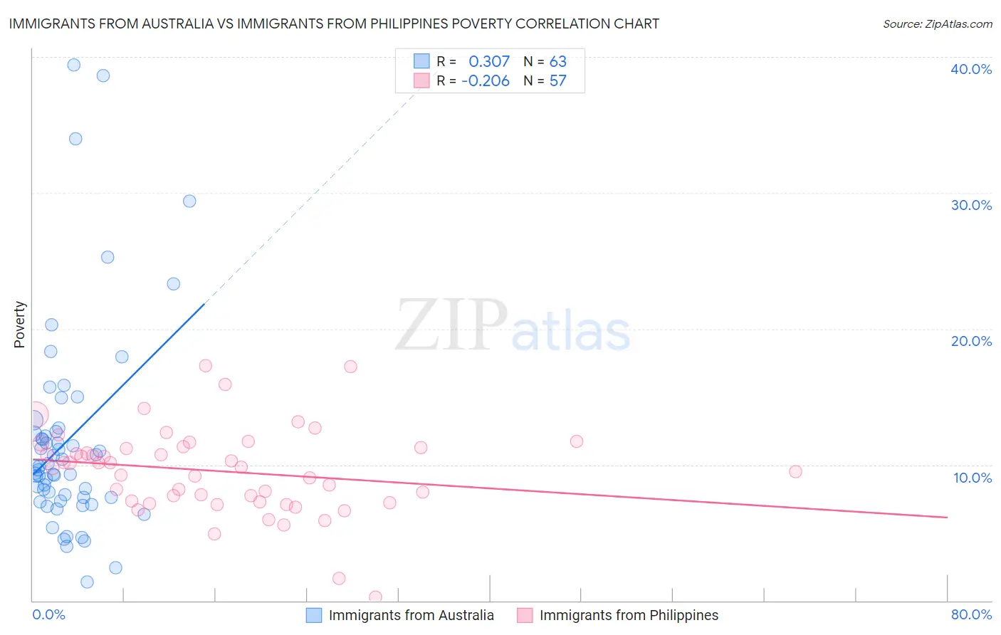 Immigrants from Australia vs Immigrants from Philippines Poverty