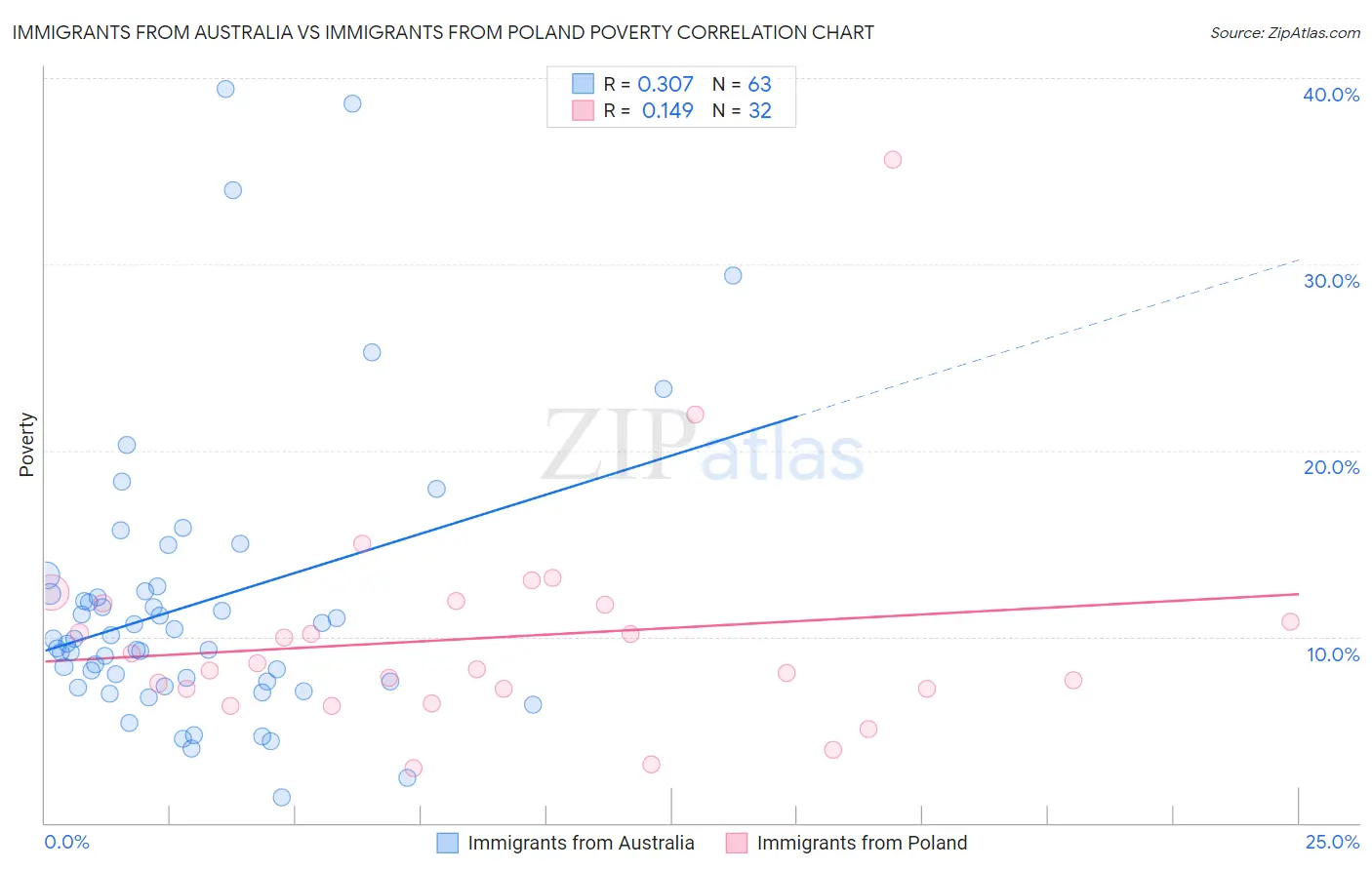 Immigrants from Australia vs Immigrants from Poland Poverty