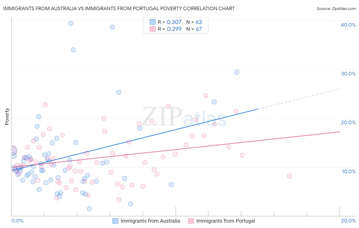 Immigrants from Australia vs Immigrants from Portugal Poverty