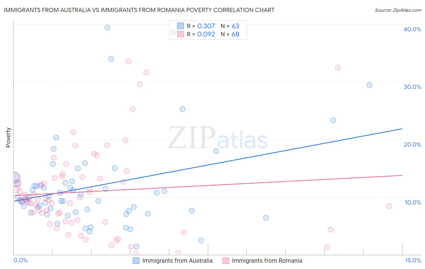 Immigrants from Australia vs Immigrants from Romania Poverty