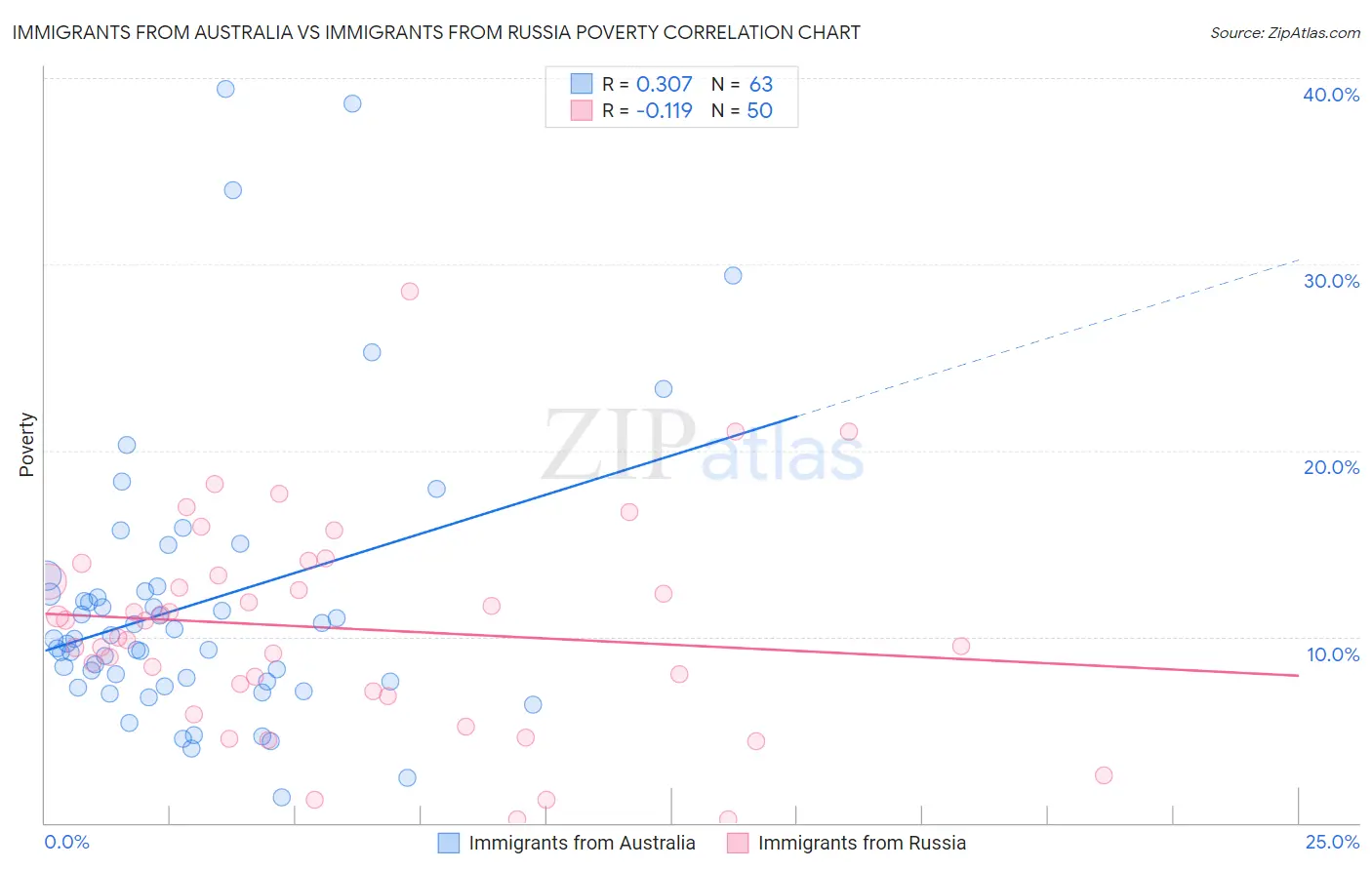 Immigrants from Australia vs Immigrants from Russia Poverty