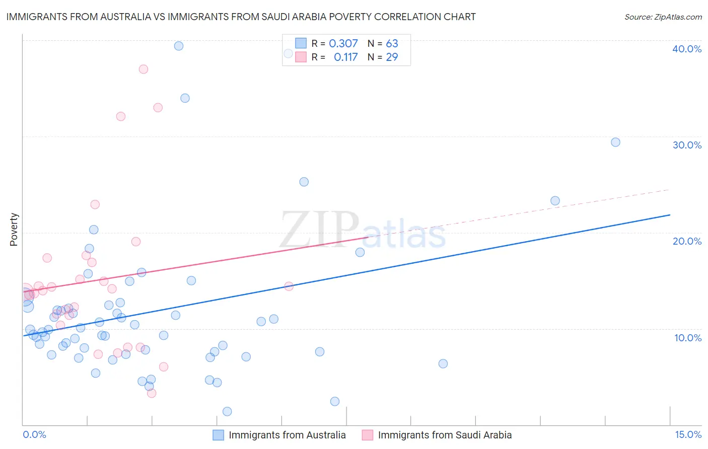 Immigrants from Australia vs Immigrants from Saudi Arabia Poverty